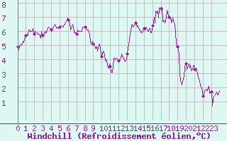 Courbe du refroidissement olien pour Poitiers (86)
