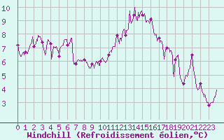 Courbe du refroidissement olien pour Avord (18)