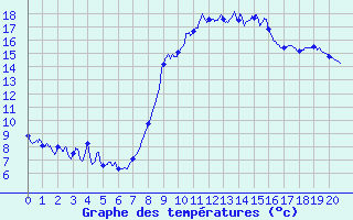 Courbe de tempratures pour Allos (04)