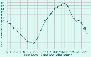 Courbe de l'humidex pour Montauban (82)