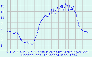 Courbe de tempratures pour La Chapelle-d