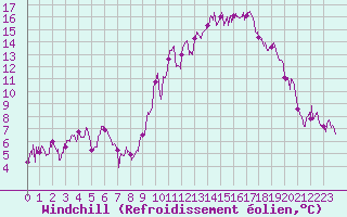 Courbe du refroidissement olien pour Saint-Girons (09)