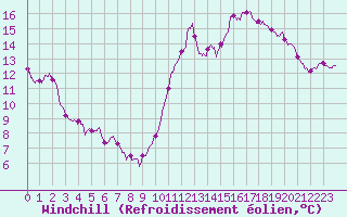 Courbe du refroidissement olien pour Pointe de Chassiron (17)