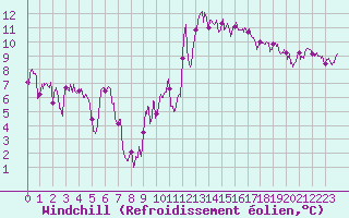 Courbe du refroidissement olien pour Ambrieu (01)