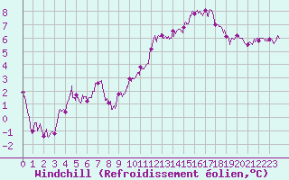 Courbe du refroidissement olien pour Rouen (76)