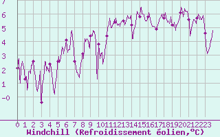 Courbe du refroidissement olien pour Lannion (22)