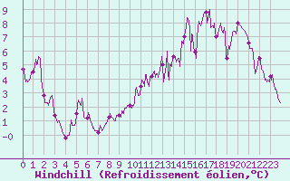 Courbe du refroidissement olien pour Chargey-les-Gray (70)