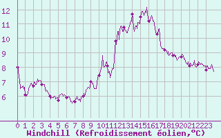 Courbe du refroidissement olien pour Charleville-Mzires (08)