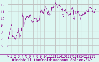 Courbe du refroidissement olien pour La Rochelle - Aerodrome (17)