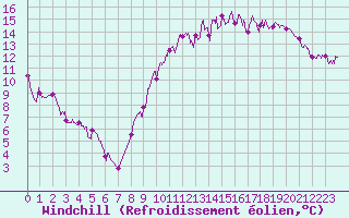 Courbe du refroidissement olien pour Angers-Marc (49)