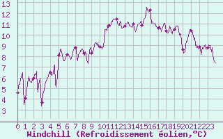 Courbe du refroidissement olien pour Biarritz (64)