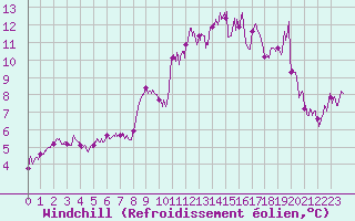 Courbe du refroidissement olien pour Calvi (2B)