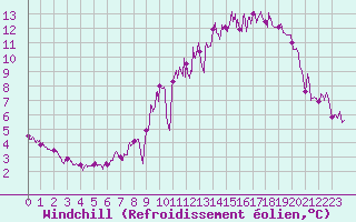 Courbe du refroidissement olien pour Albert-Bray (80)