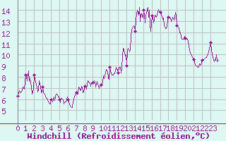 Courbe du refroidissement olien pour Altier (48)