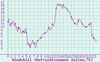 Courbe du refroidissement olien pour Saint-Etienne (42)