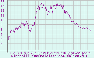 Courbe du refroidissement olien pour Cap Pertusato (2A)