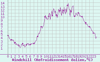 Courbe du refroidissement olien pour Saint-Sulpice-de-Pommiers (33)