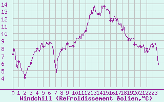 Courbe du refroidissement olien pour Caen (14)