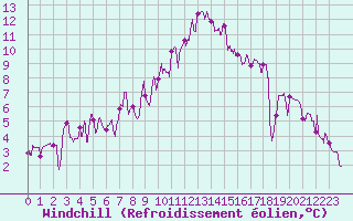 Courbe du refroidissement olien pour Le Luc - Cannet des Maures (83)