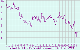 Courbe du refroidissement olien pour Nmes - Courbessac (30)