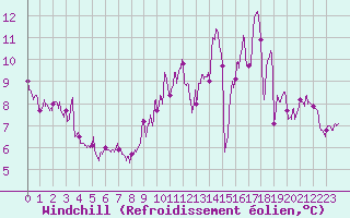 Courbe du refroidissement olien pour Trappes (78)