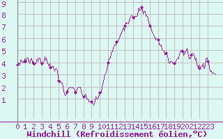 Courbe du refroidissement olien pour Brest (29)