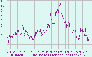 Courbe du refroidissement olien pour Mende - Chabrits (48)