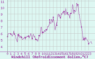 Courbe du refroidissement olien pour Deauville (14)