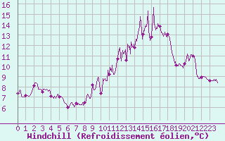 Courbe du refroidissement olien pour Mont-Saint-Vincent (71)