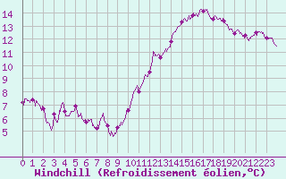 Courbe du refroidissement olien pour Saint-Brieuc (22)