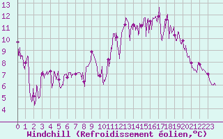 Courbe du refroidissement olien pour Grenoble/agglo Le Versoud (38)