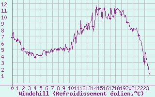 Courbe du refroidissement olien pour Gourdon (46)