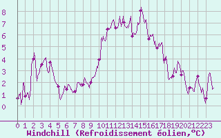 Courbe du refroidissement olien pour Saint-Auban (04)