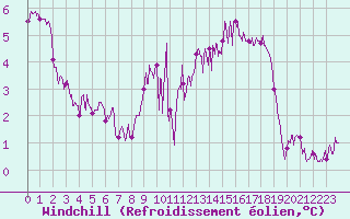 Courbe du refroidissement olien pour Cherbourg (50)
