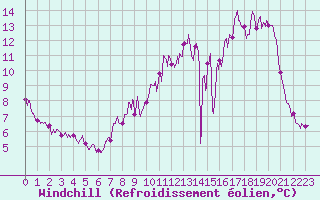 Courbe du refroidissement olien pour Metz (57)