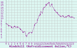 Courbe du refroidissement olien pour Saint-Quentin (02)
