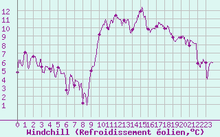 Courbe du refroidissement olien pour Adast (65)