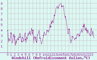 Courbe du refroidissement olien pour Ble / Mulhouse (68)
