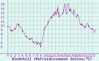 Courbe du refroidissement olien pour Lorient (56)