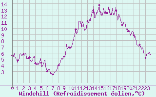 Courbe du refroidissement olien pour Le Puy - Loudes (43)