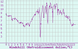 Courbe du refroidissement olien pour Angoulme - Brie Champniers (16)