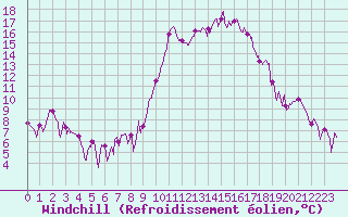 Courbe du refroidissement olien pour Orange (84)