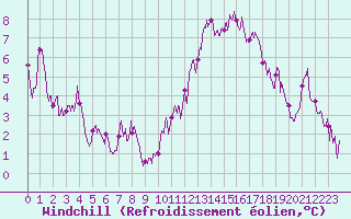 Courbe du refroidissement olien pour Nmes - Courbessac (30)