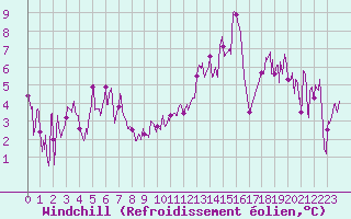 Courbe du refroidissement olien pour Chambry / Aix-Les-Bains (73)