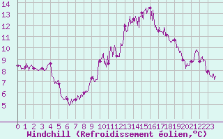 Courbe du refroidissement olien pour Nantes (44)