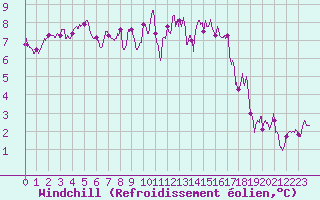 Courbe du refroidissement olien pour Dinard (35)