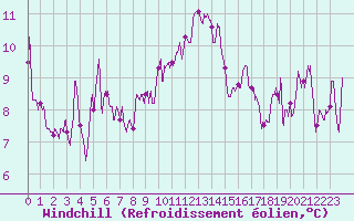 Courbe du refroidissement olien pour Salon-de-Provence (13)