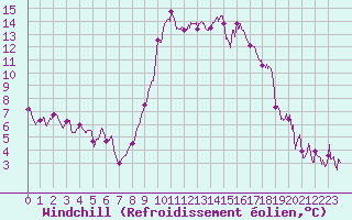 Courbe du refroidissement olien pour Bastia (2B)
