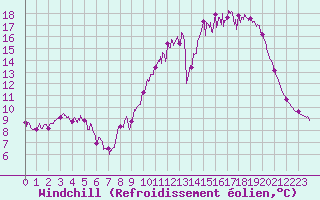 Courbe du refroidissement olien pour Saint Gervais (33)
