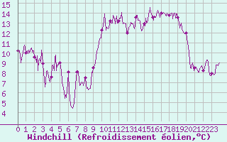 Courbe du refroidissement olien pour Le Puy - Loudes (43)